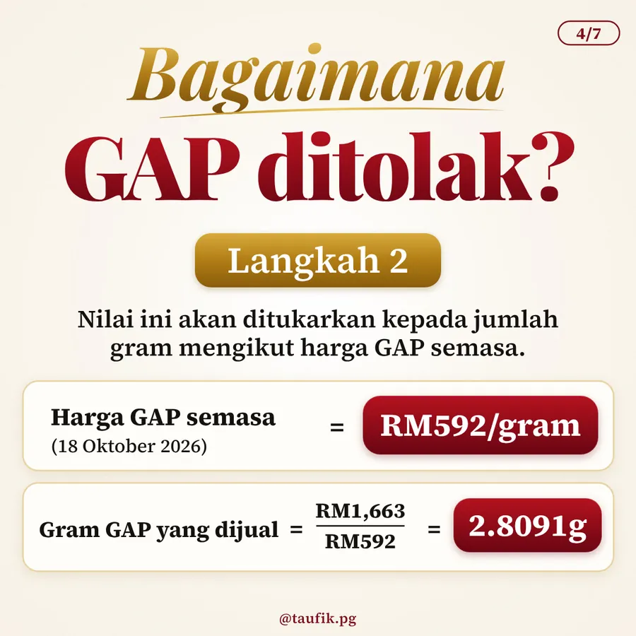 Langkah 2: RM1,663 dibahagi harga GAP RM592 setiap gram menjadi 2.8091 gram